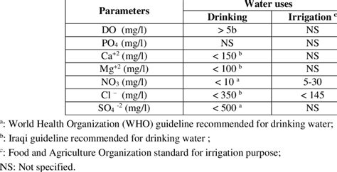 Water Quality Standards: A Comparative Overview