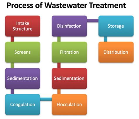 Water Treatment Methods: