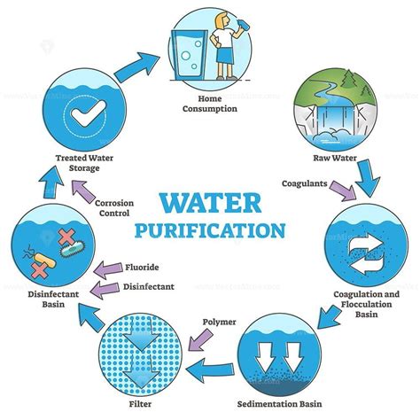 Water Treatment and Purification: