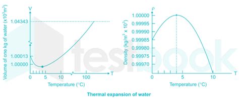 Water at 4°C: