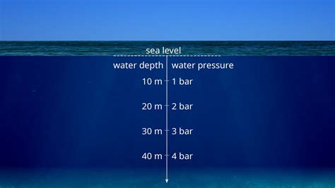 Water depth: