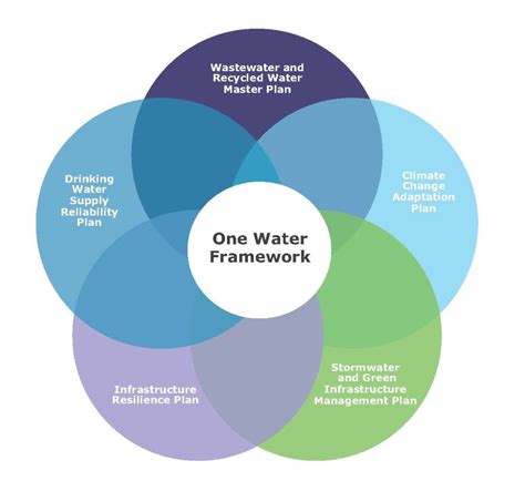 Water resource planning: