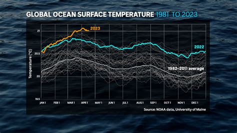 Water temperature: