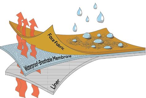 Waterproofing Fabric: The Ultimate Guide to Keeping Your Textiles Dry