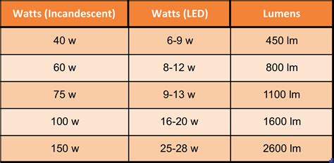 Watt: Equivalence and Applications