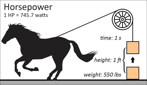 Watt a HP: Unlocking the Power of Horsepower