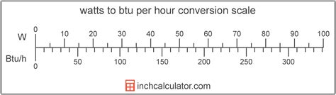 Watt to BTU/h: Understanding the Conversion and Its Applications