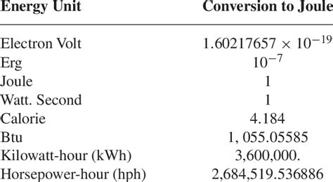 Watt to Joule Conversion: Unraveling the Energy Exchange