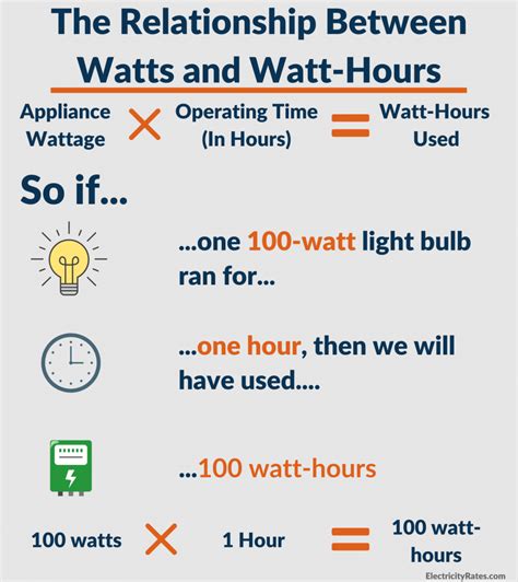 Watt to Kilowatt Hour Converter: An In-Depth Guide for Energy Efficiency