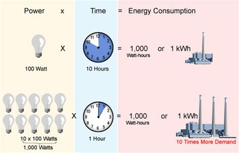 Watts vs. Kilowatts: Deciphering the Power Distinction