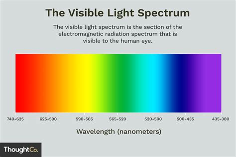 Wavelength Color Chart