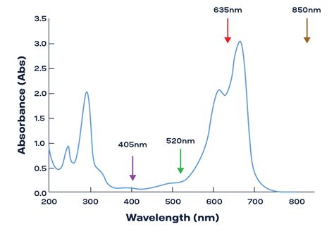 Wavelength of Maximum Absorbance: The Key to Understanding and Utilizing Light