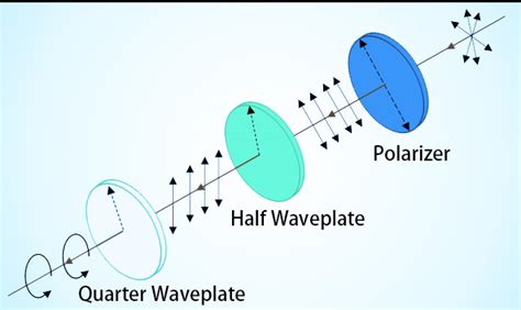 Waveplate Wuthering Waves: Unlocking the Power of Light Polarization