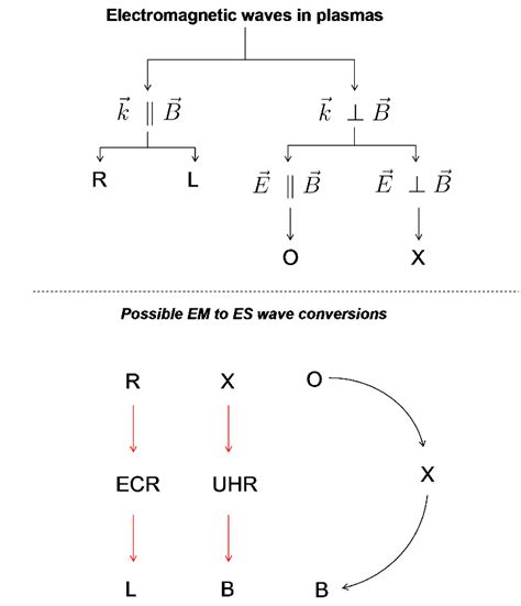 Waves In Anisotropic Plasmas Reader