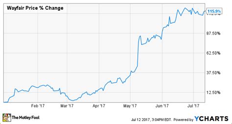 Wayfair Inc Stock: +20% Surge in 2023 – Top 10 Facts