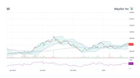 Wayfair Inc. Stock Price: A Comprehensive Analysis