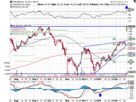 Wayfair Inc. Stock Price History