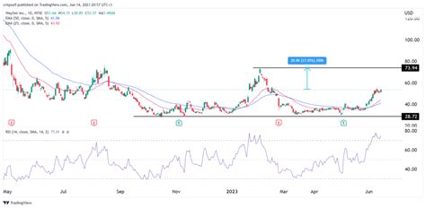 Wayfair Stock Price: A Comprehensive Guide to 2023 Performance and 2025 Forecast