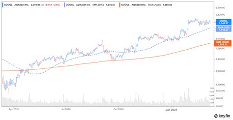 Waymo's Stock Price and Financial Performance