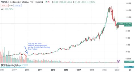 Waymo Stock Price: A Comprehensive Guide