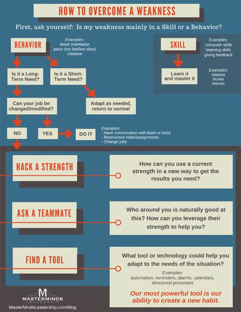 Weakness Policy: The 10,000-Character Guide to Overcoming Your Weaknesses