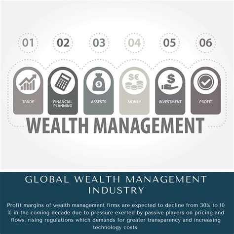 Wealth Management Industry Overview