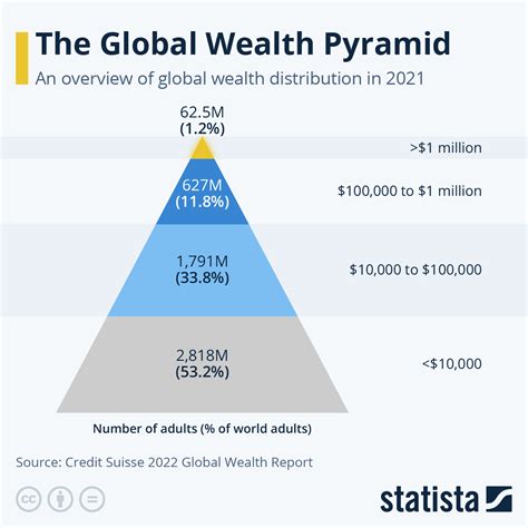 Wealth Pyramid: