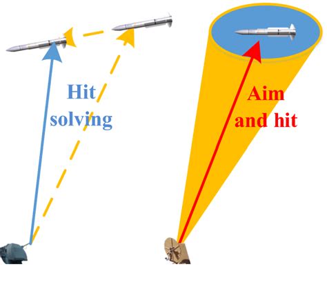 Weapon Power and Accuracy