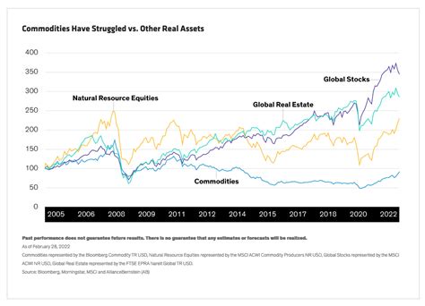 Weather Commodity Exposure: