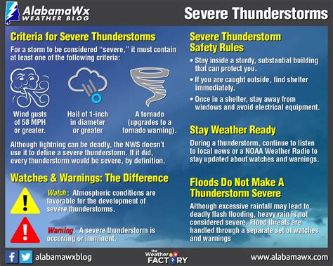 Weather Conditions: Watch for Rain and Thunderstorms