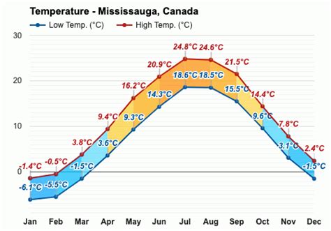 Weather Mississauga: A Comprehensive Guide to Local Climate and Conditions