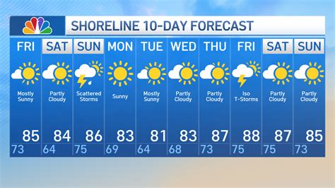 Weather New London CT 10 Day: A Comprehensive Forecast