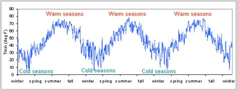 Weather Patterns and Seasonal Variations