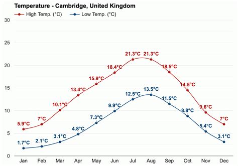 Weather in Cambridge: A Comprehensive Guide to the City's Climate