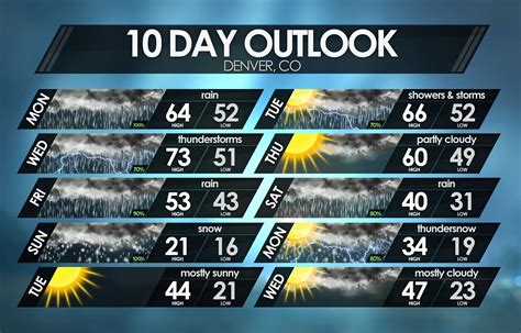 Weathering the 10-Day Storm: A Comprehensive Forecast