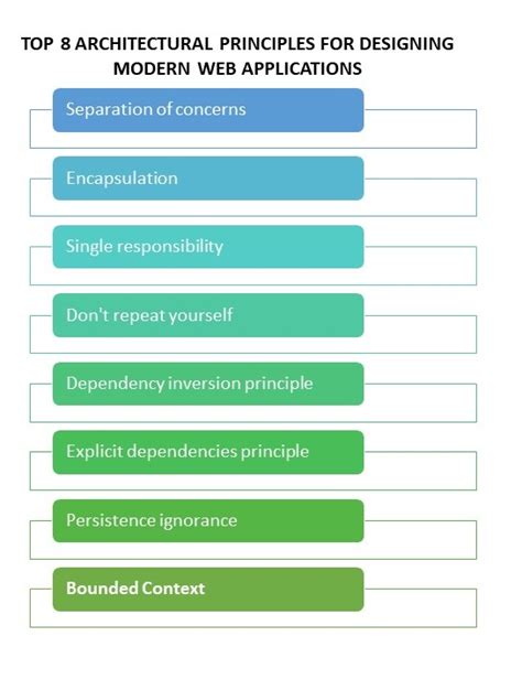 Web Application Architecture Principles PDF