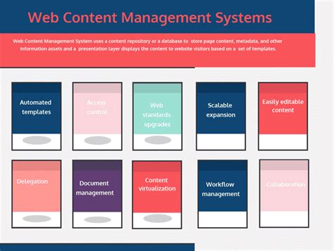 Web Content Management Solution Doc