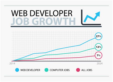 Web Developer Job Market: A Thriving Landscape