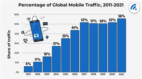 Web and Mobile Usage Statistics