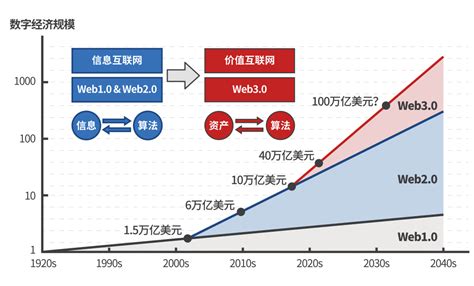 Web3 中的趋势