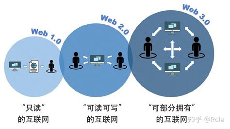 Web3 是什么：深入理解互联网的第三次变革