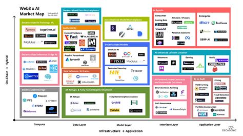 Web3 Market Map: An Expansive Landscape of Innovation