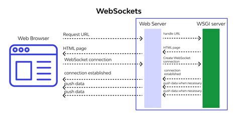 WebSocket vs REST: A 10,000-Word Deep Dive into the 5 Key Differences