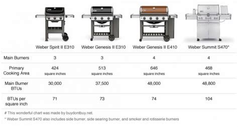Weber Spirit Comparison Chart