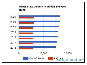 Weber State University Tuition: A Comprehensive Guide