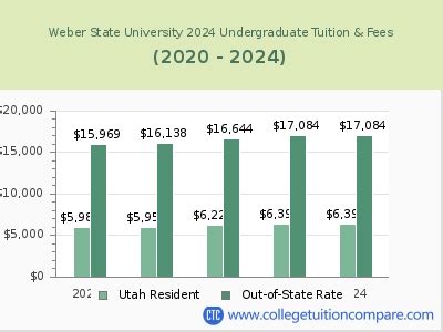 Weber State University Tuition: An In-Depth Analysis