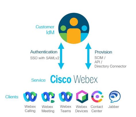 Webex Connect Single Sign On Cisco Solution Partner Epub