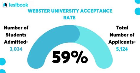 Webster University Acceptance Rate: An Exploration of Factors and Implications