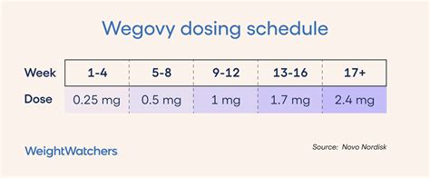 Wegovy Dose Chart