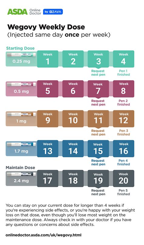 Wegovy Dosing Chart